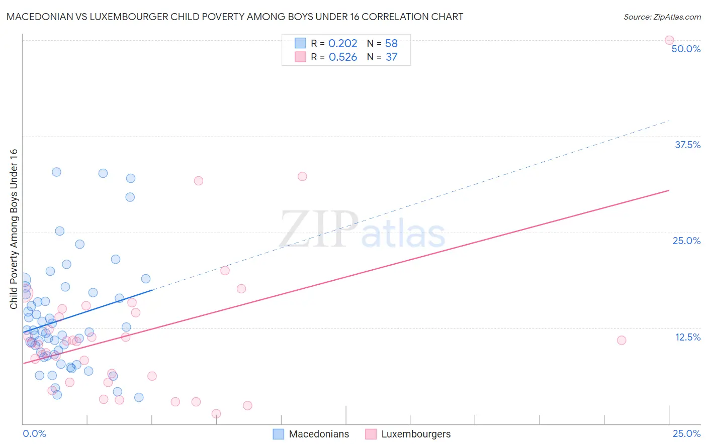 Macedonian vs Luxembourger Child Poverty Among Boys Under 16