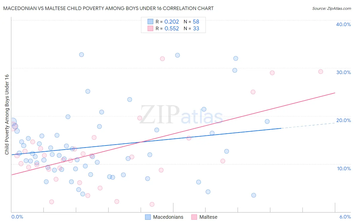 Macedonian vs Maltese Child Poverty Among Boys Under 16