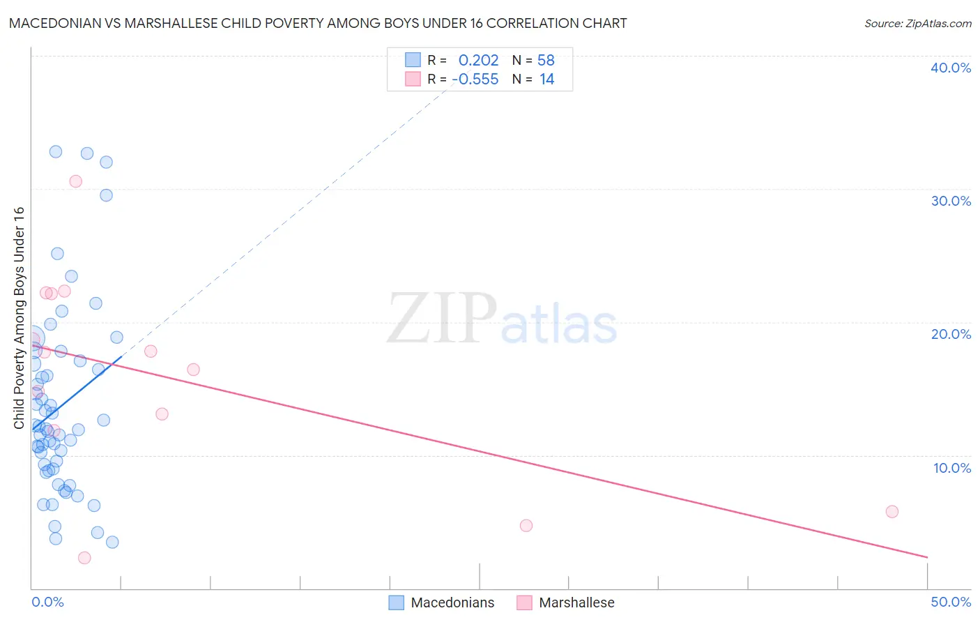 Macedonian vs Marshallese Child Poverty Among Boys Under 16