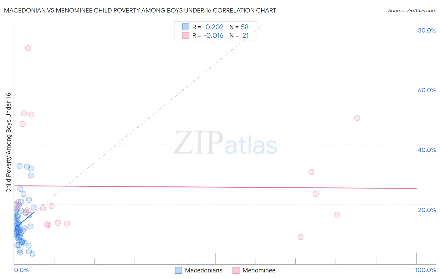 Macedonian vs Menominee Child Poverty Among Boys Under 16