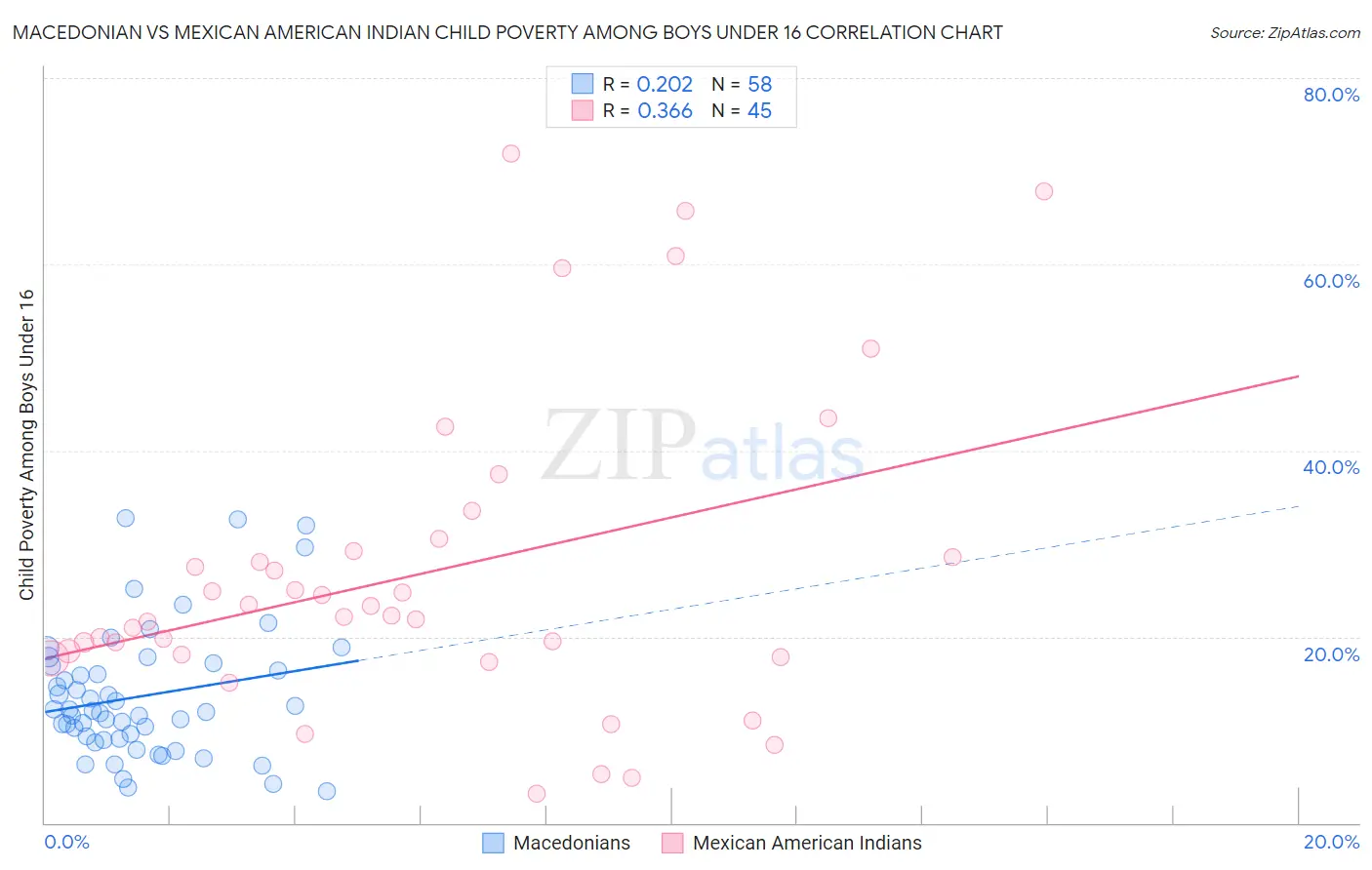 Macedonian vs Mexican American Indian Child Poverty Among Boys Under 16