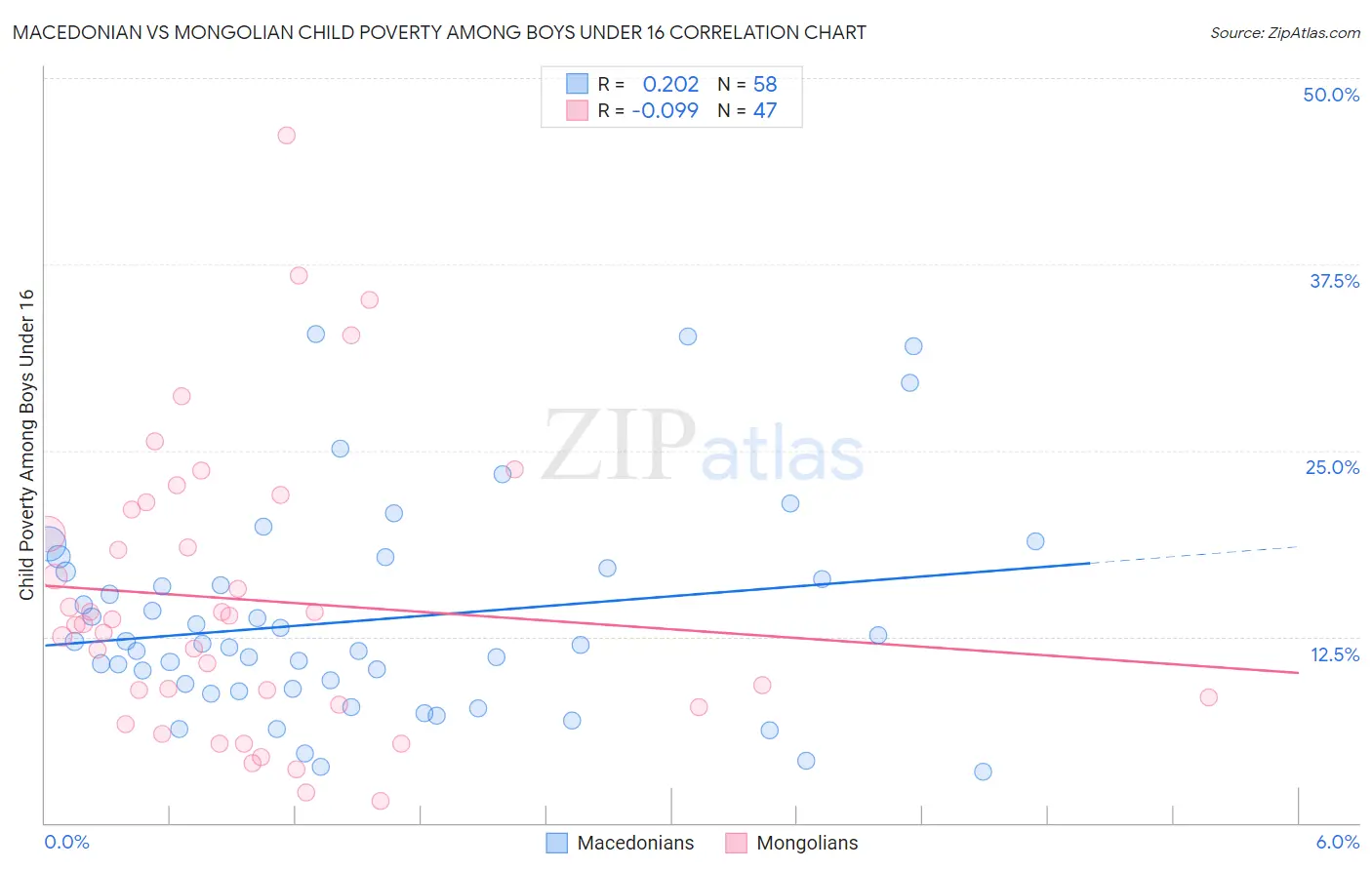 Macedonian vs Mongolian Child Poverty Among Boys Under 16