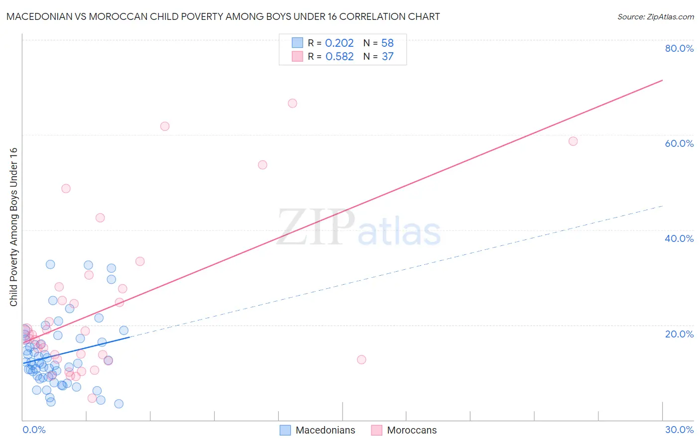 Macedonian vs Moroccan Child Poverty Among Boys Under 16