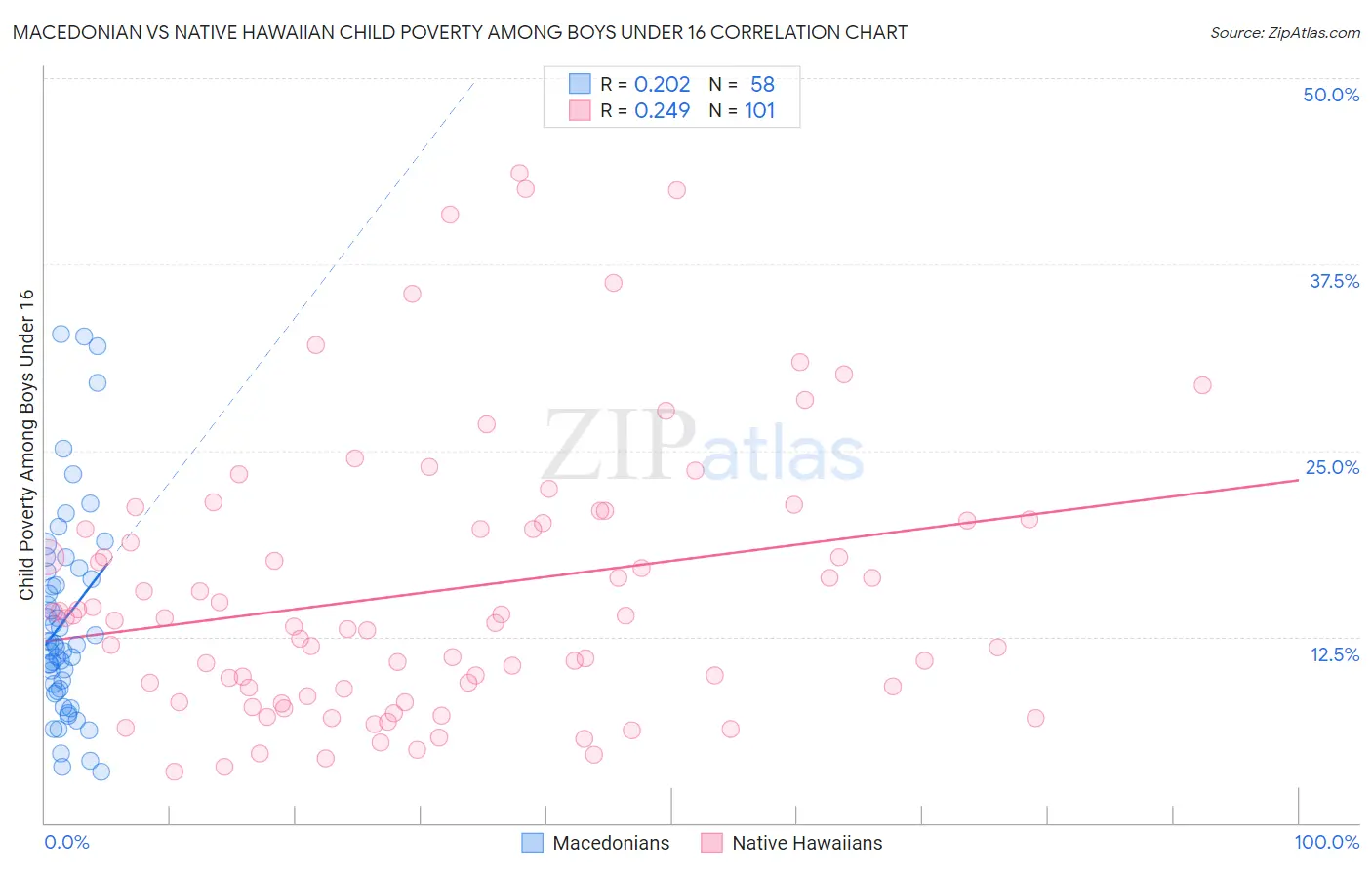 Macedonian vs Native Hawaiian Child Poverty Among Boys Under 16