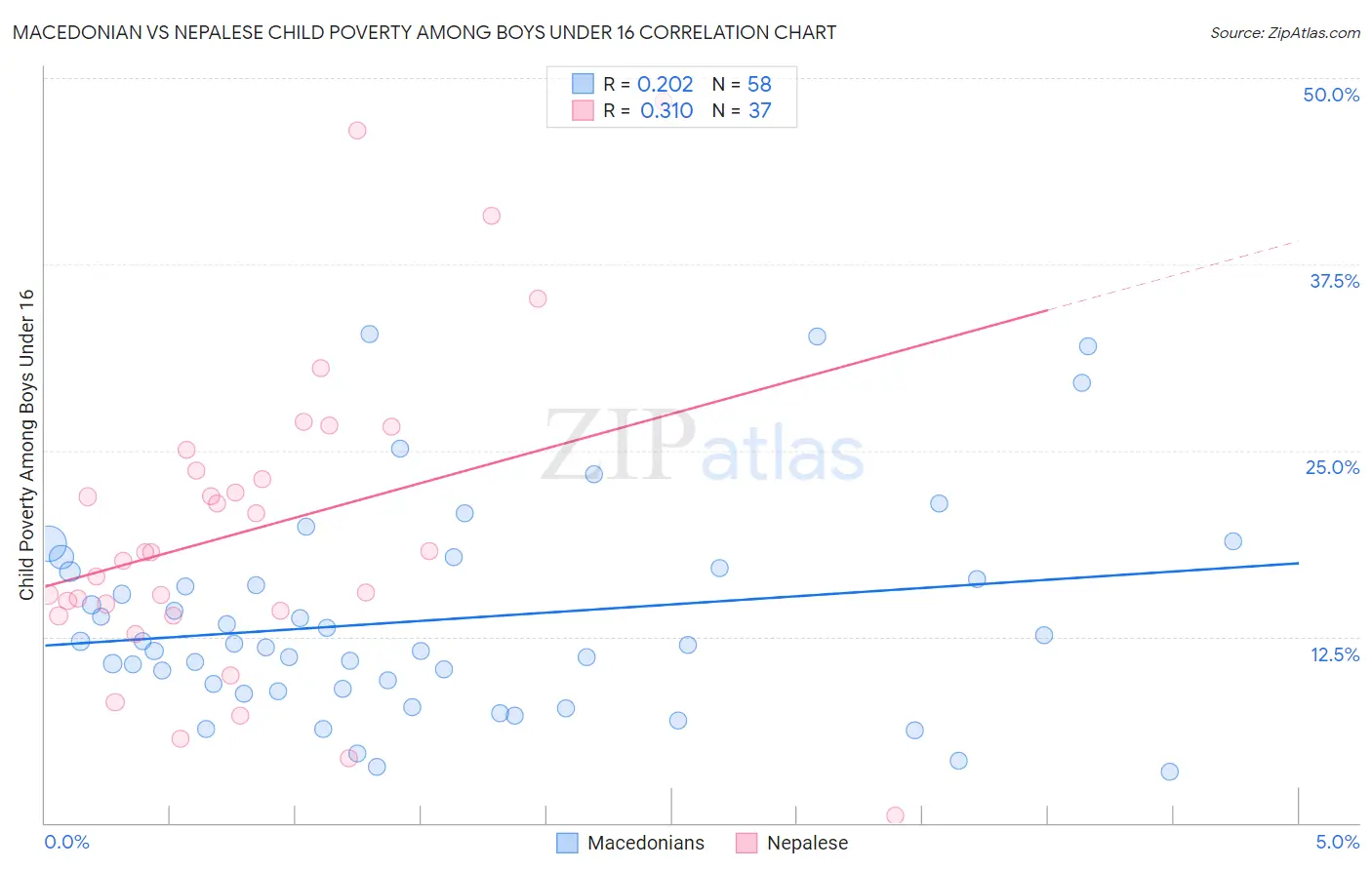 Macedonian vs Nepalese Child Poverty Among Boys Under 16