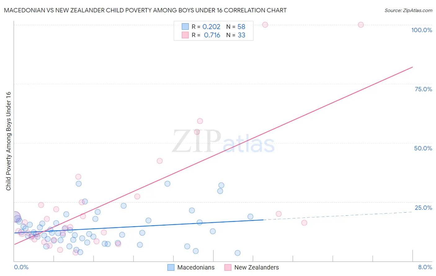 Macedonian vs New Zealander Child Poverty Among Boys Under 16