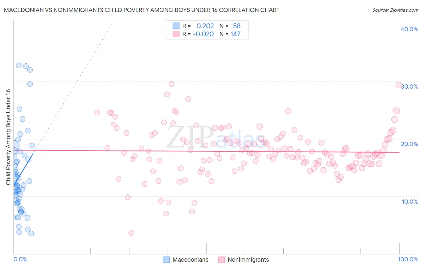 Macedonian vs Nonimmigrants Child Poverty Among Boys Under 16
