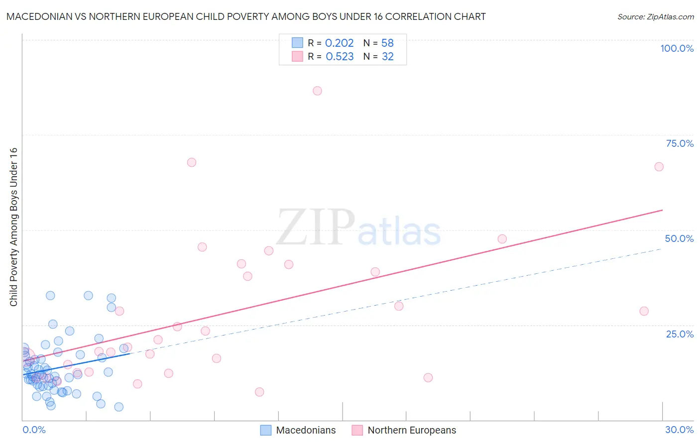 Macedonian vs Northern European Child Poverty Among Boys Under 16