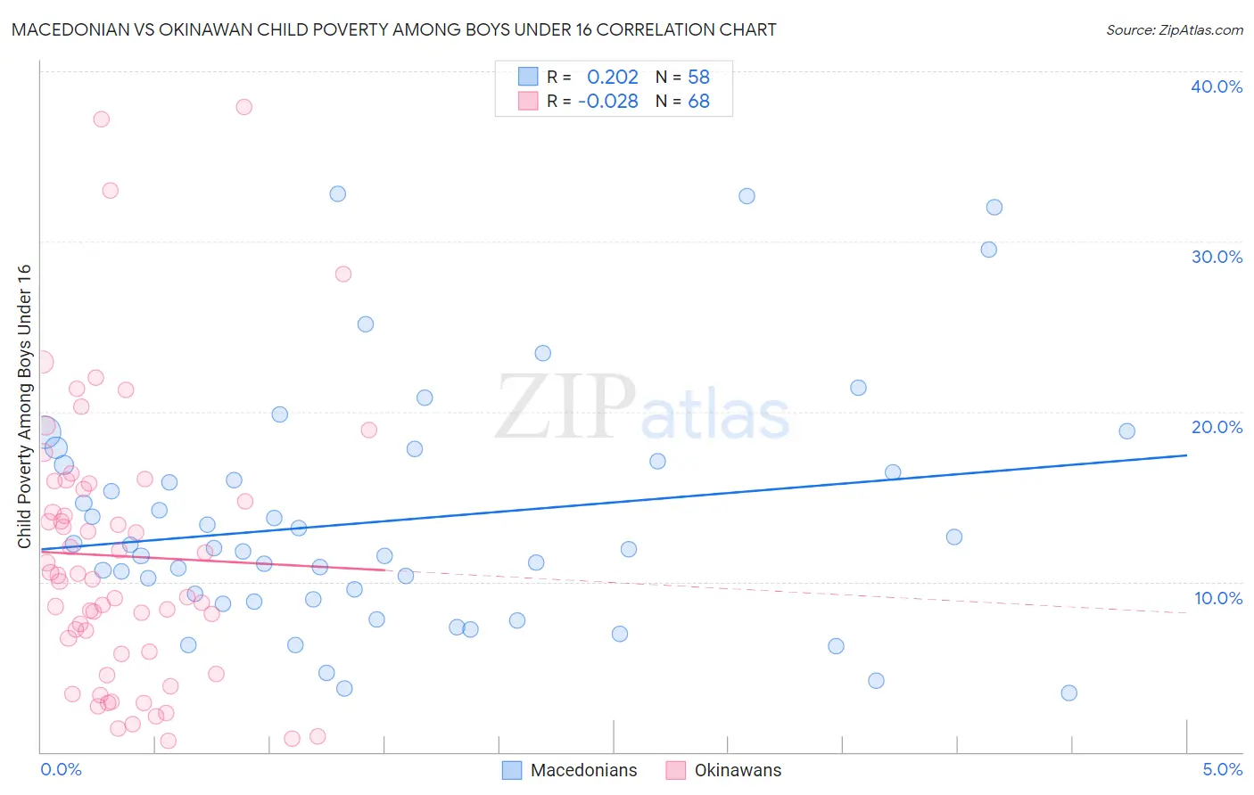 Macedonian vs Okinawan Child Poverty Among Boys Under 16