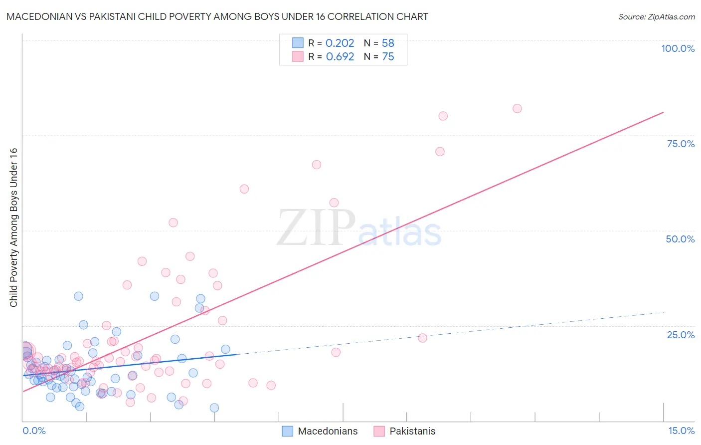 Macedonian vs Pakistani Child Poverty Among Boys Under 16