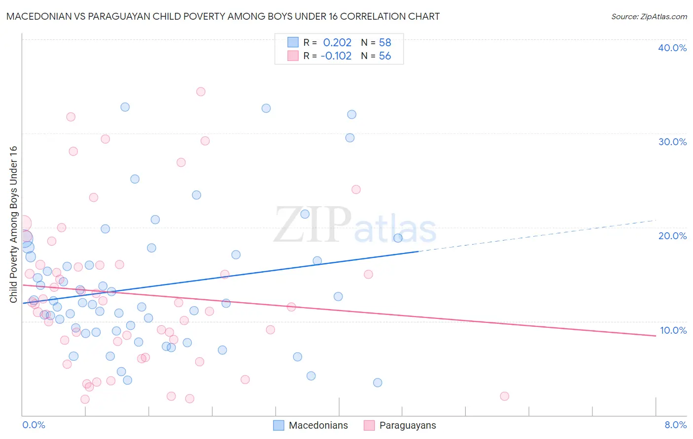 Macedonian vs Paraguayan Child Poverty Among Boys Under 16