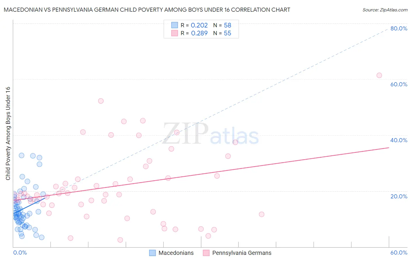 Macedonian vs Pennsylvania German Child Poverty Among Boys Under 16
