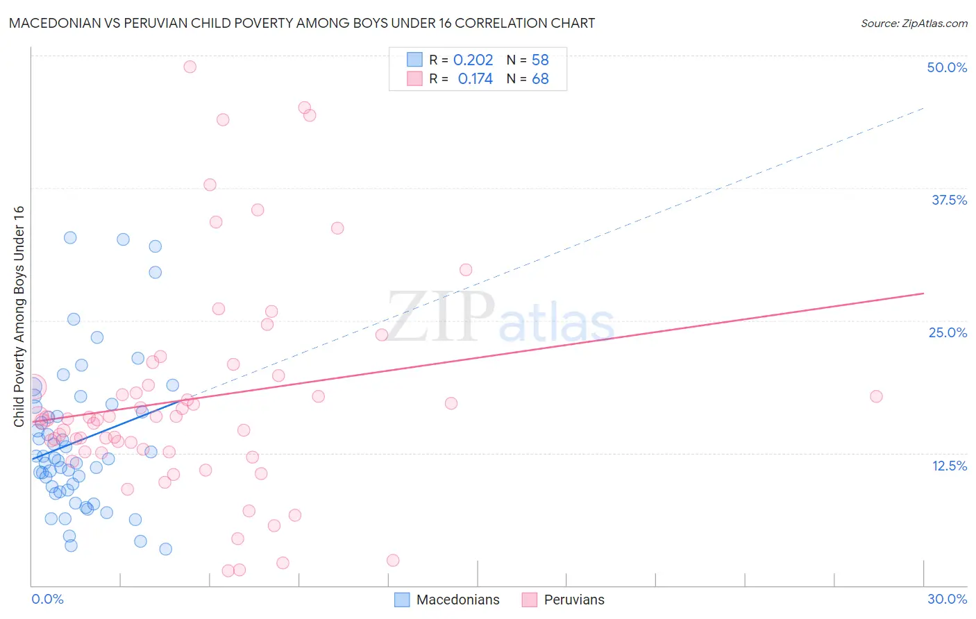 Macedonian vs Peruvian Child Poverty Among Boys Under 16