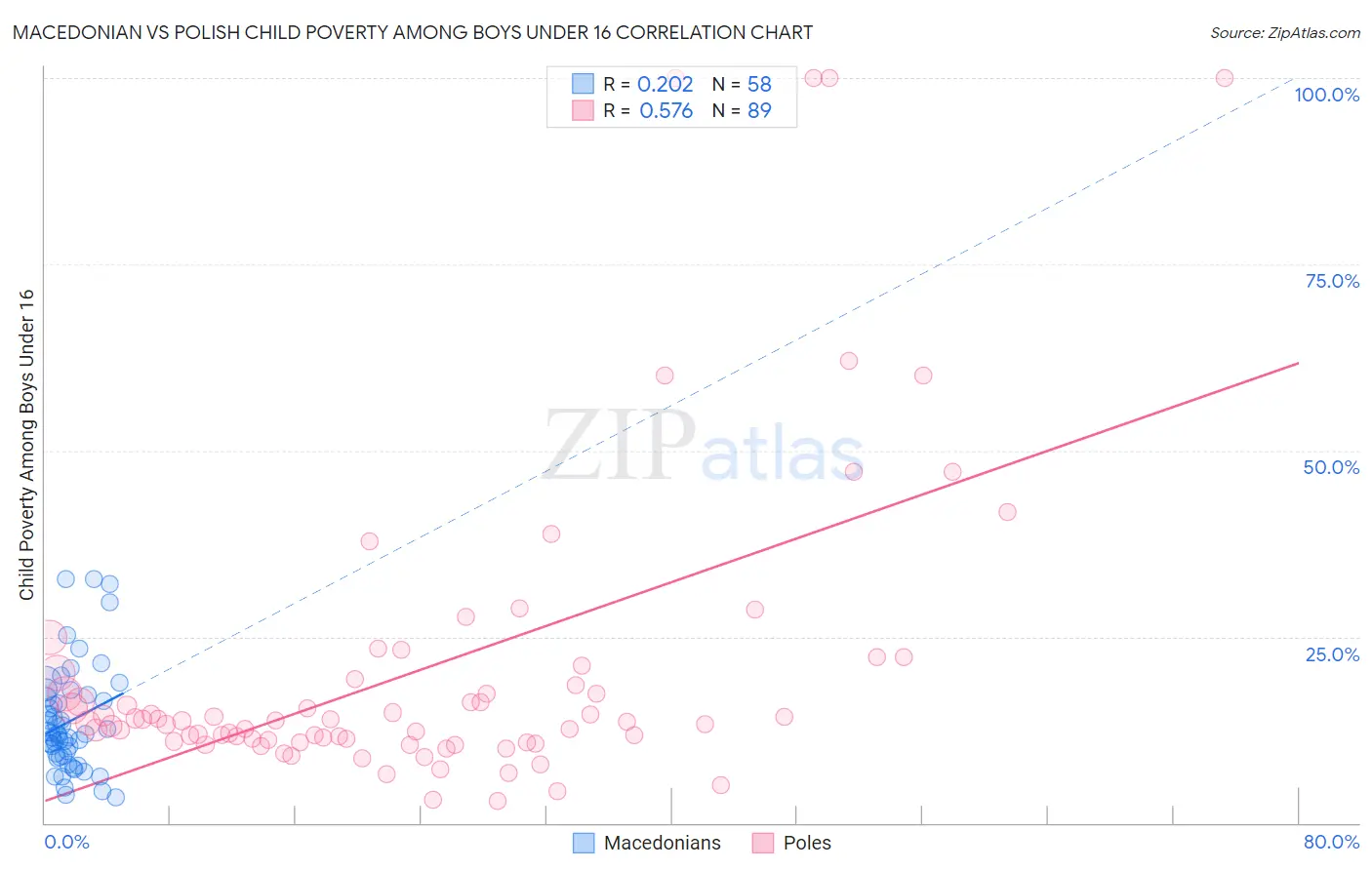 Macedonian vs Polish Child Poverty Among Boys Under 16