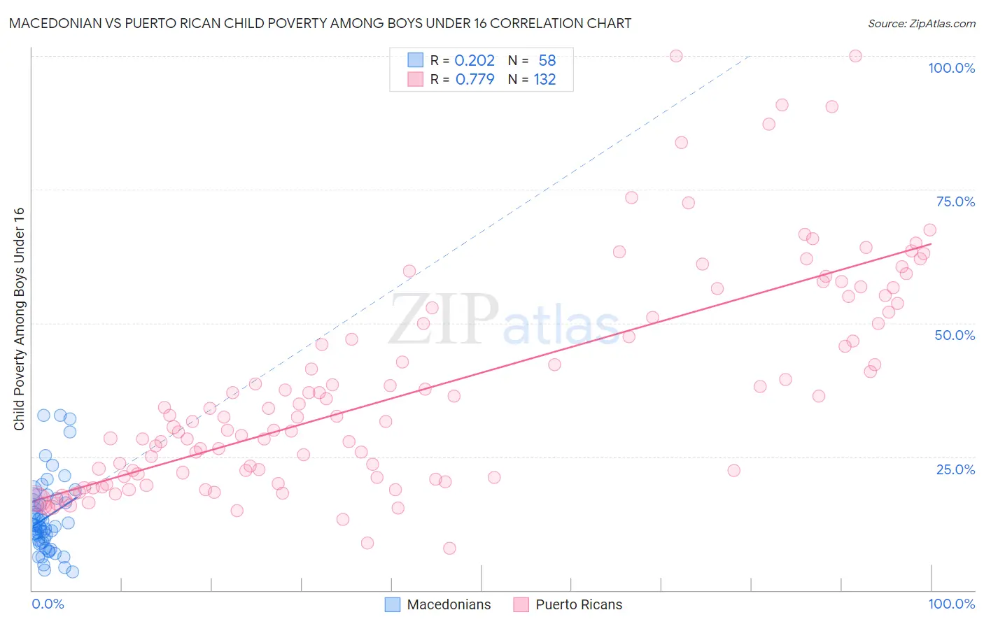 Macedonian vs Puerto Rican Child Poverty Among Boys Under 16
