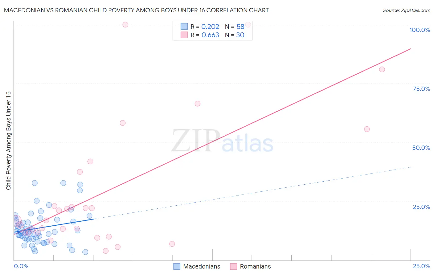 Macedonian vs Romanian Child Poverty Among Boys Under 16