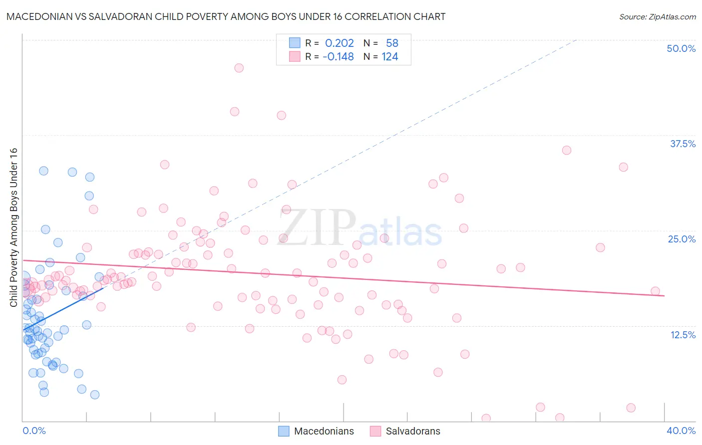 Macedonian vs Salvadoran Child Poverty Among Boys Under 16