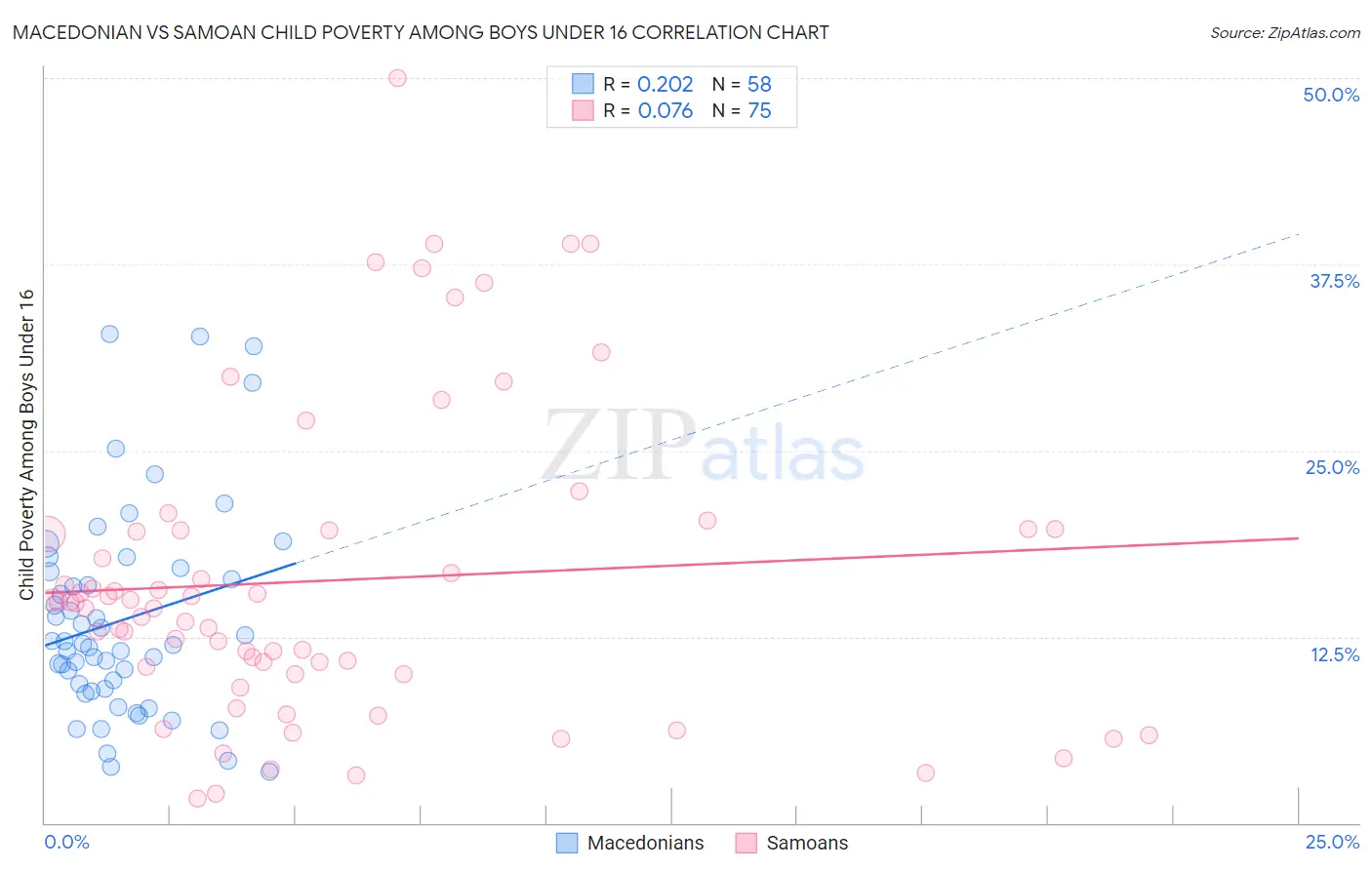 Macedonian vs Samoan Child Poverty Among Boys Under 16