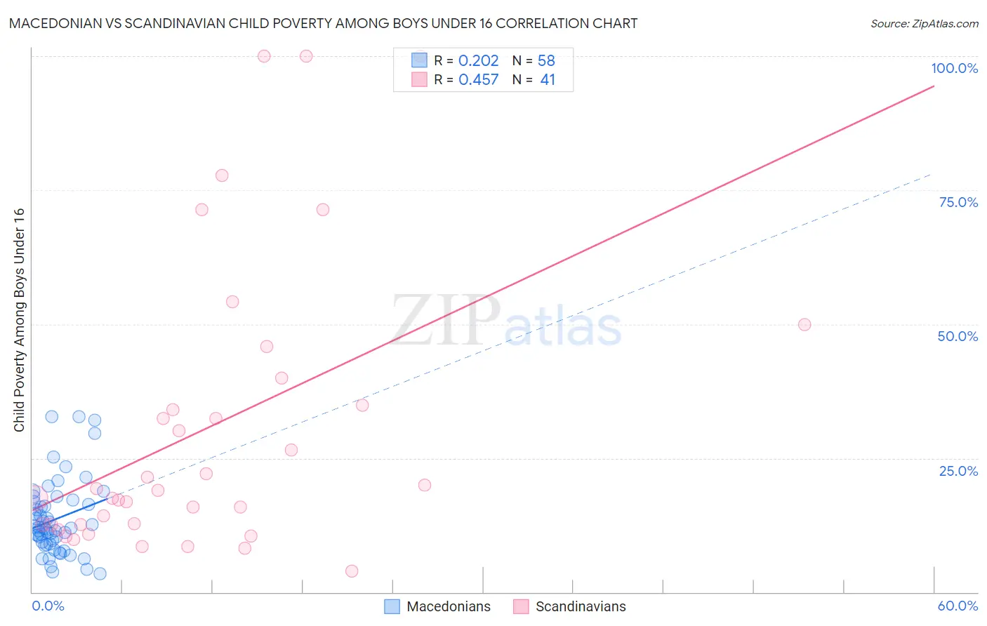 Macedonian vs Scandinavian Child Poverty Among Boys Under 16