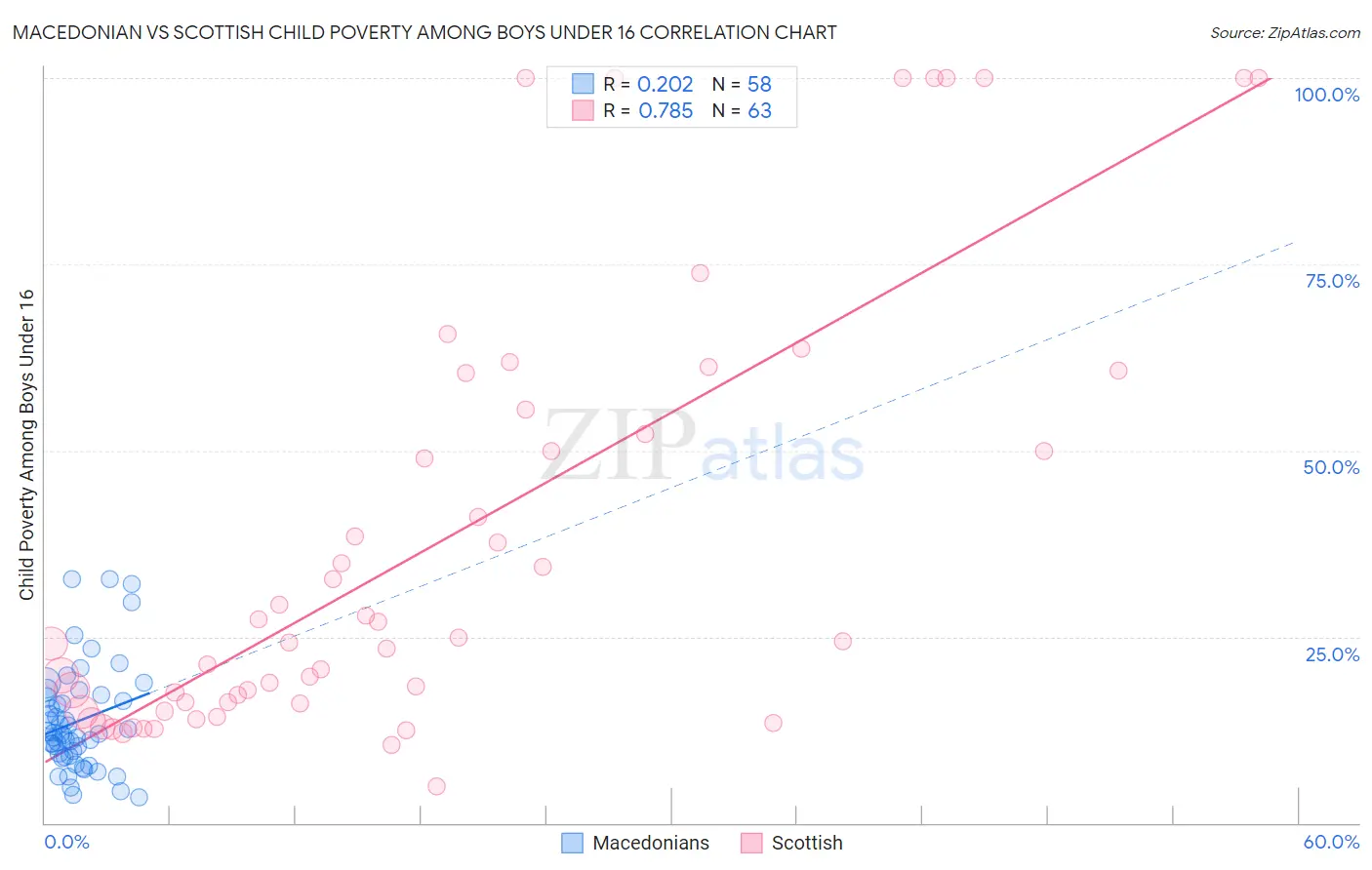 Macedonian vs Scottish Child Poverty Among Boys Under 16