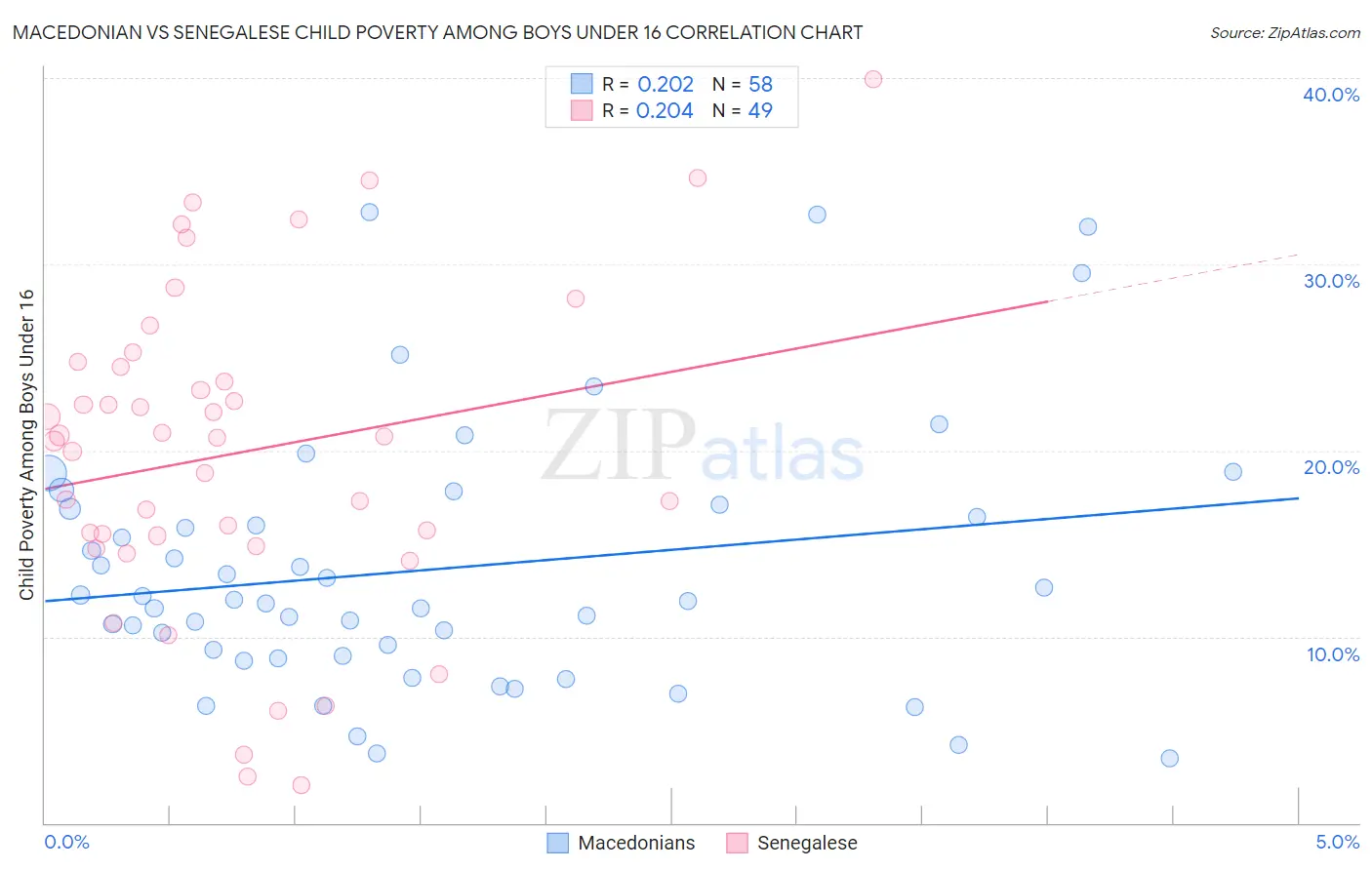 Macedonian vs Senegalese Child Poverty Among Boys Under 16