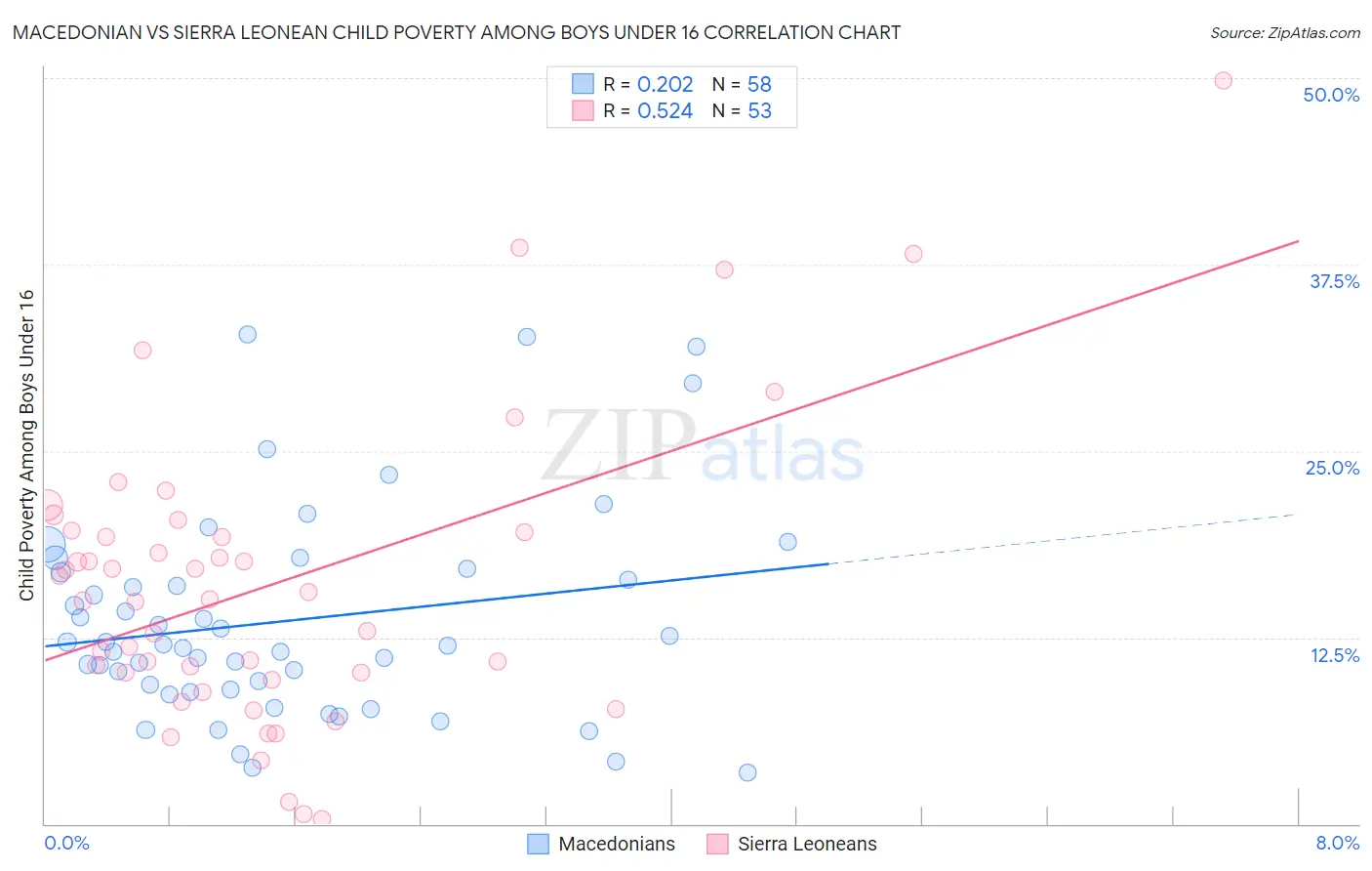 Macedonian vs Sierra Leonean Child Poverty Among Boys Under 16
