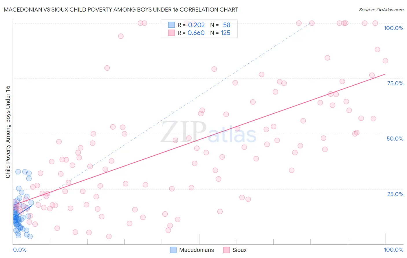 Macedonian vs Sioux Child Poverty Among Boys Under 16