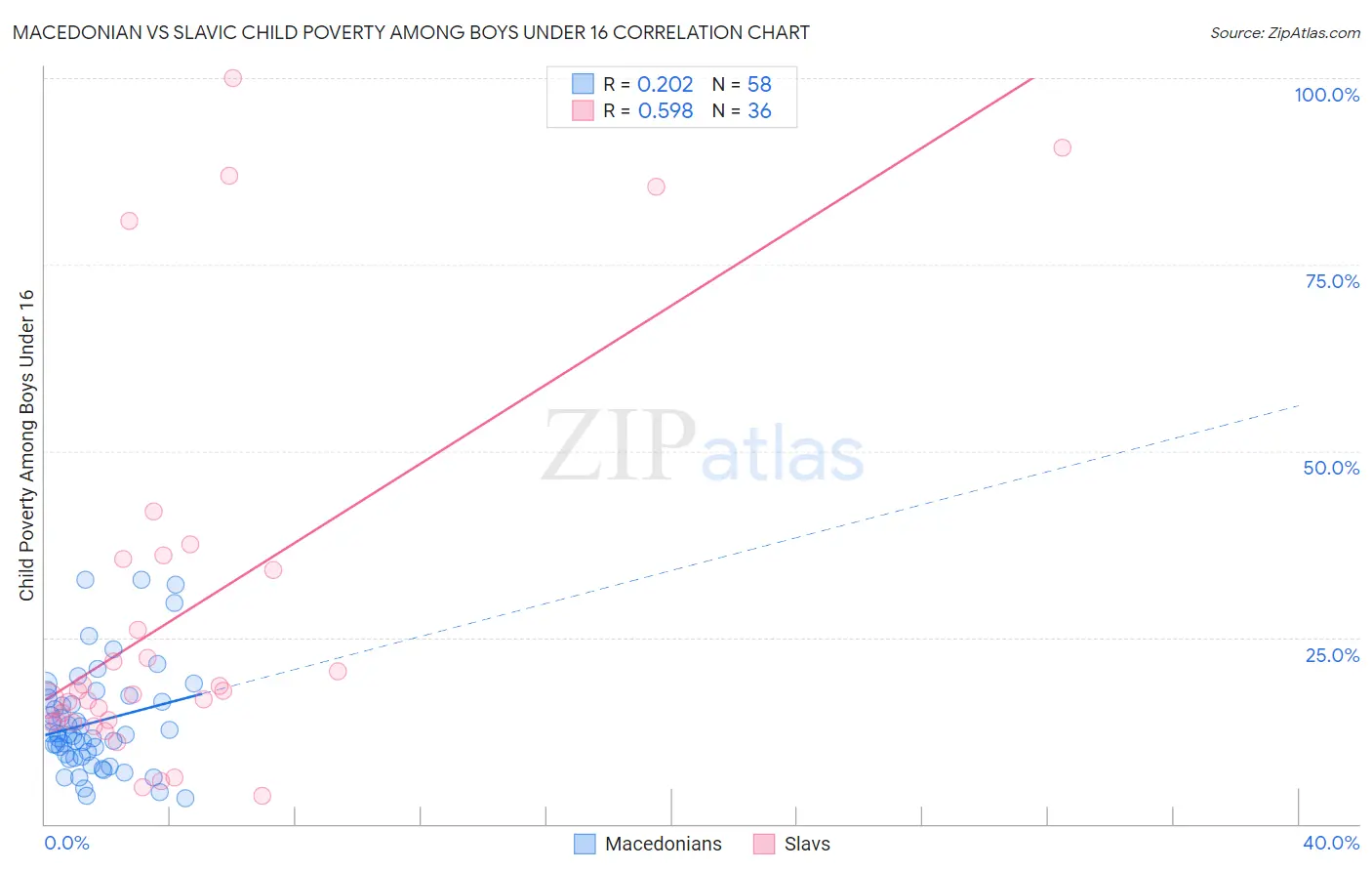 Macedonian vs Slavic Child Poverty Among Boys Under 16