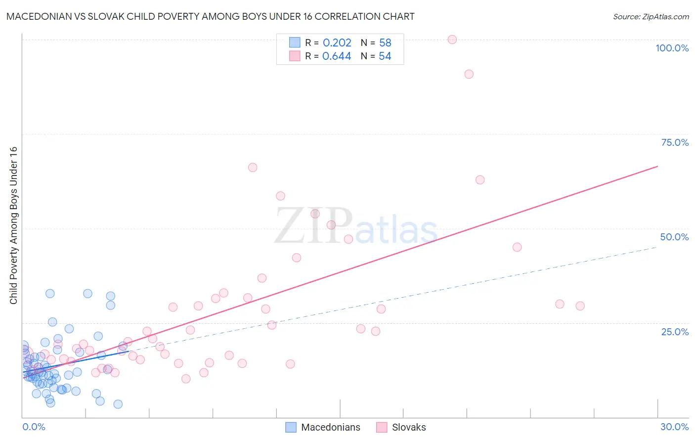 Macedonian vs Slovak Child Poverty Among Boys Under 16