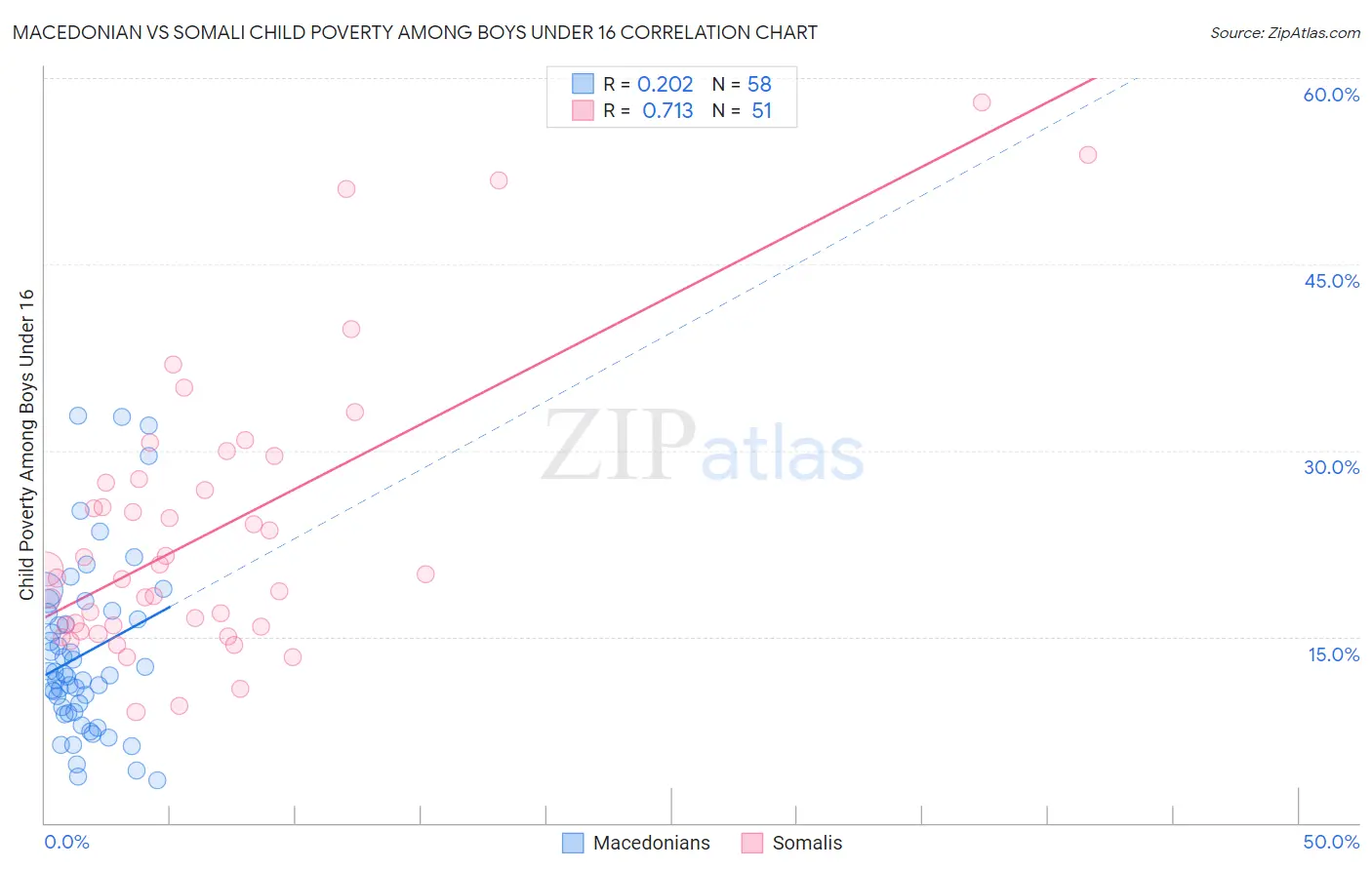 Macedonian vs Somali Child Poverty Among Boys Under 16