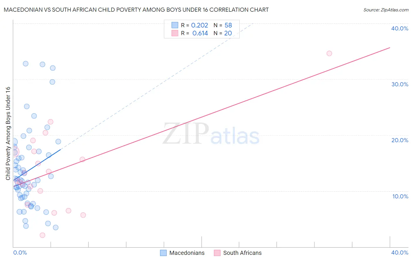Macedonian vs South African Child Poverty Among Boys Under 16