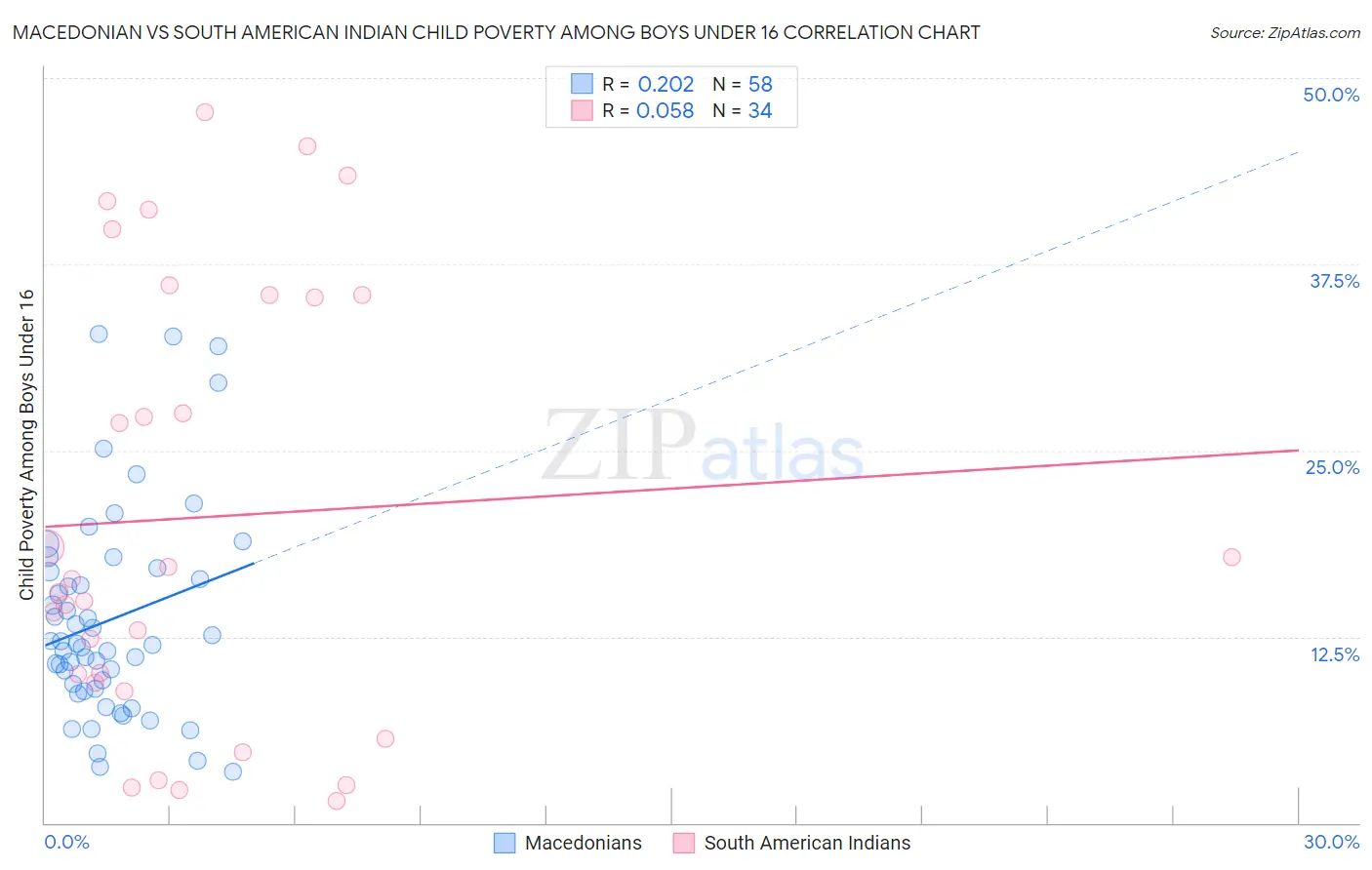 Macedonian vs South American Indian Child Poverty Among Boys Under 16