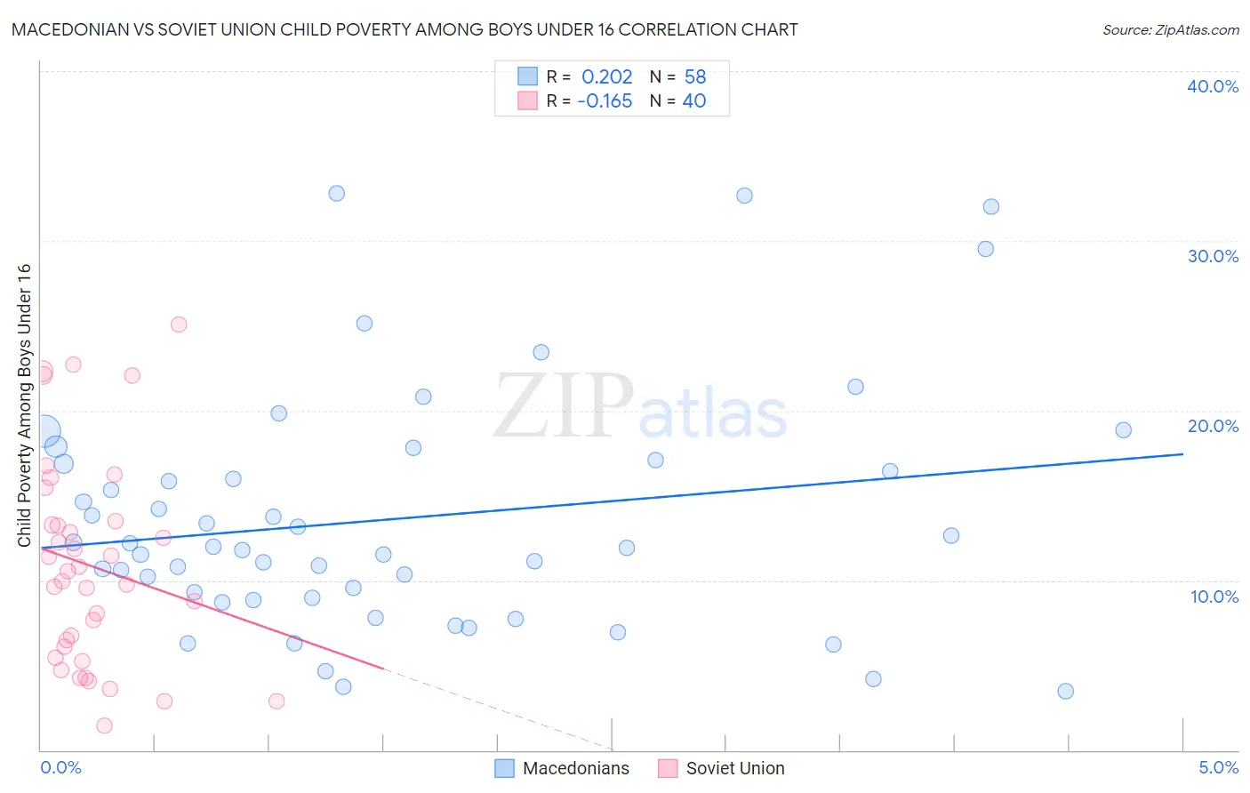 Macedonian vs Soviet Union Child Poverty Among Boys Under 16