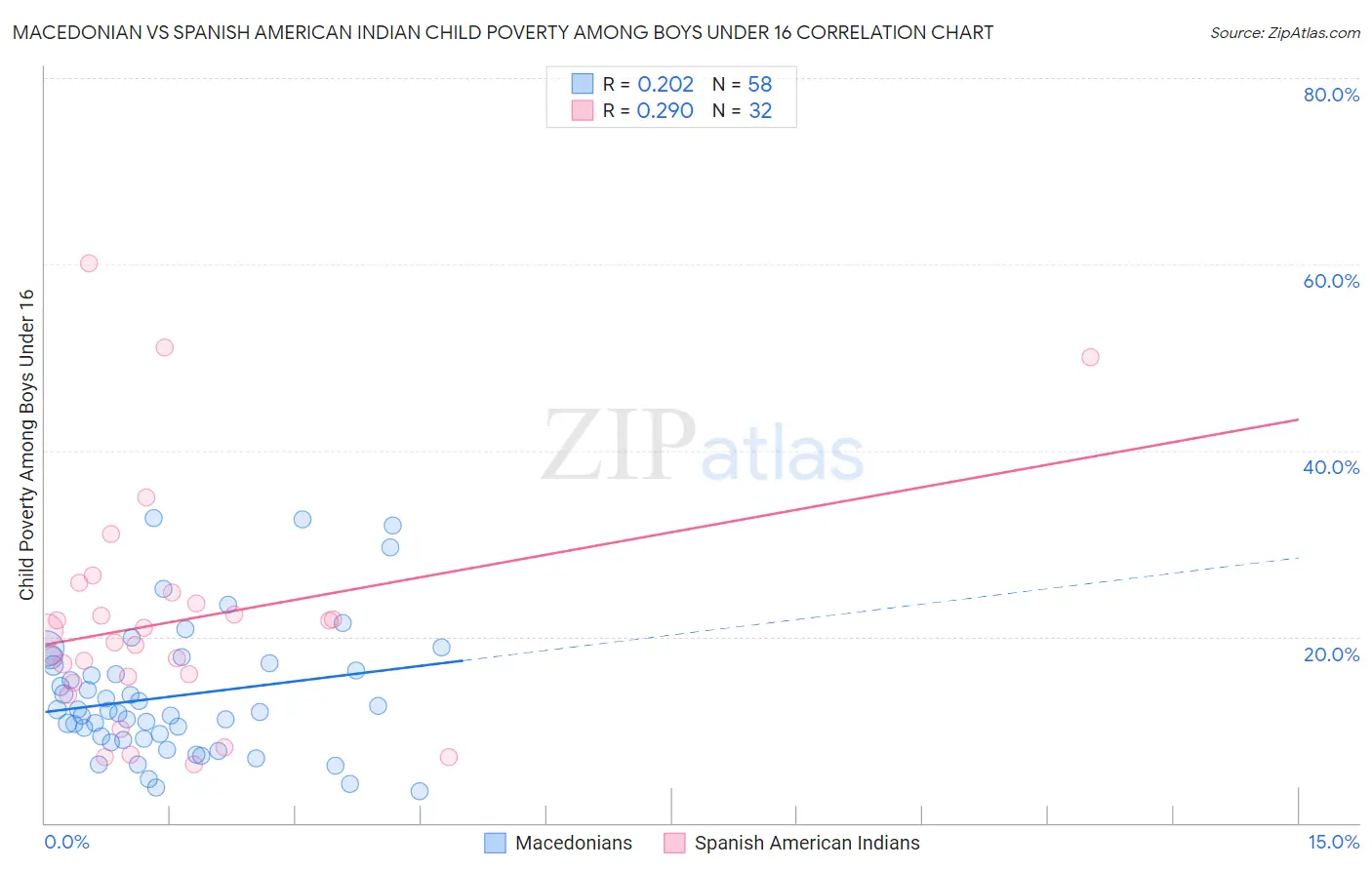 Macedonian vs Spanish American Indian Child Poverty Among Boys Under 16