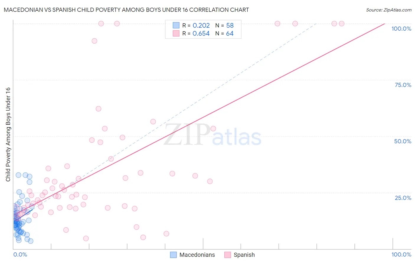 Macedonian vs Spanish Child Poverty Among Boys Under 16
