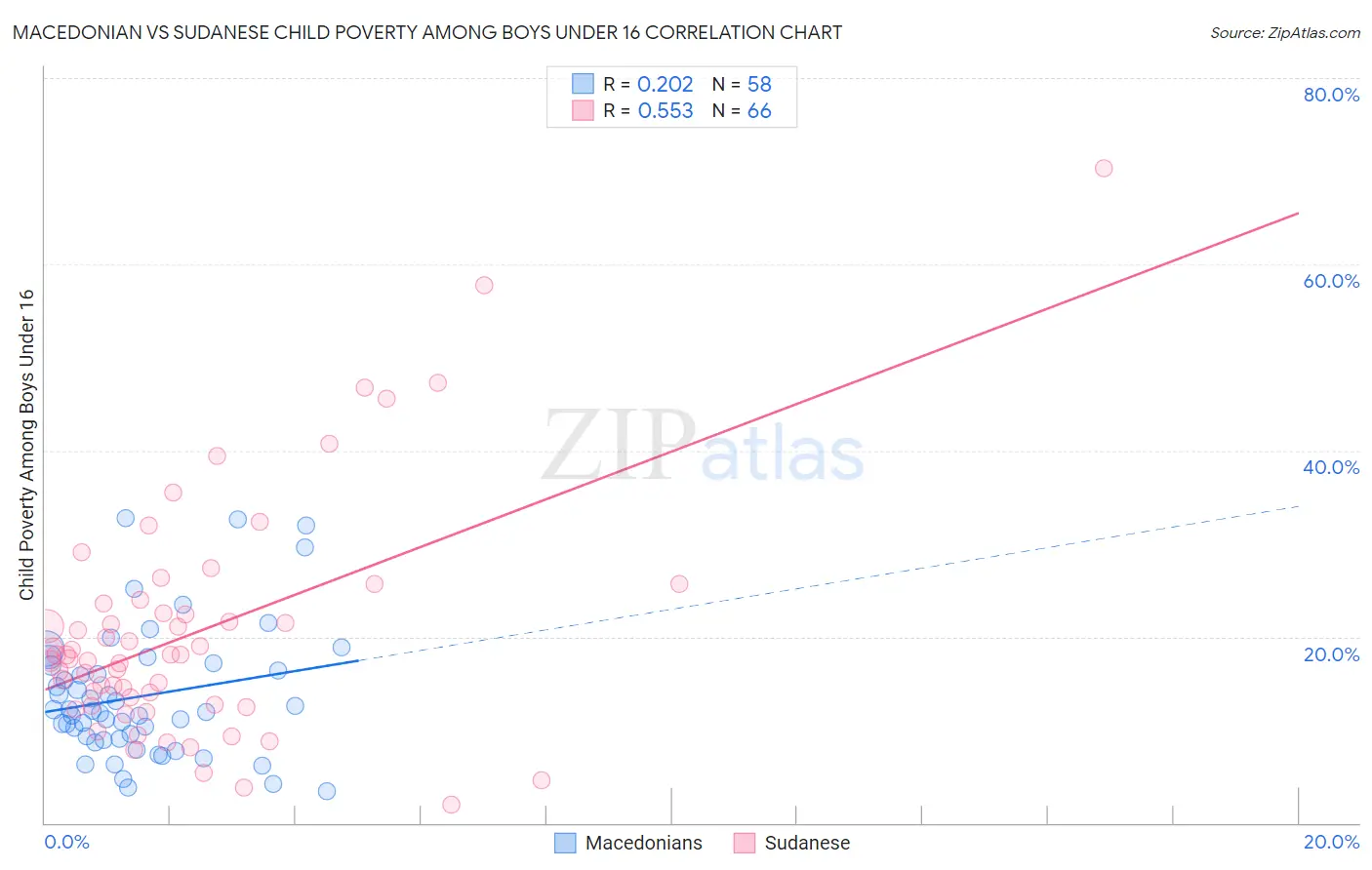 Macedonian vs Sudanese Child Poverty Among Boys Under 16