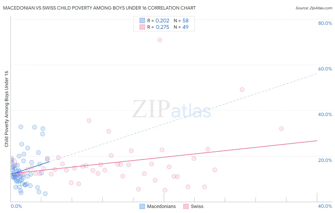 Macedonian vs Swiss Child Poverty Among Boys Under 16