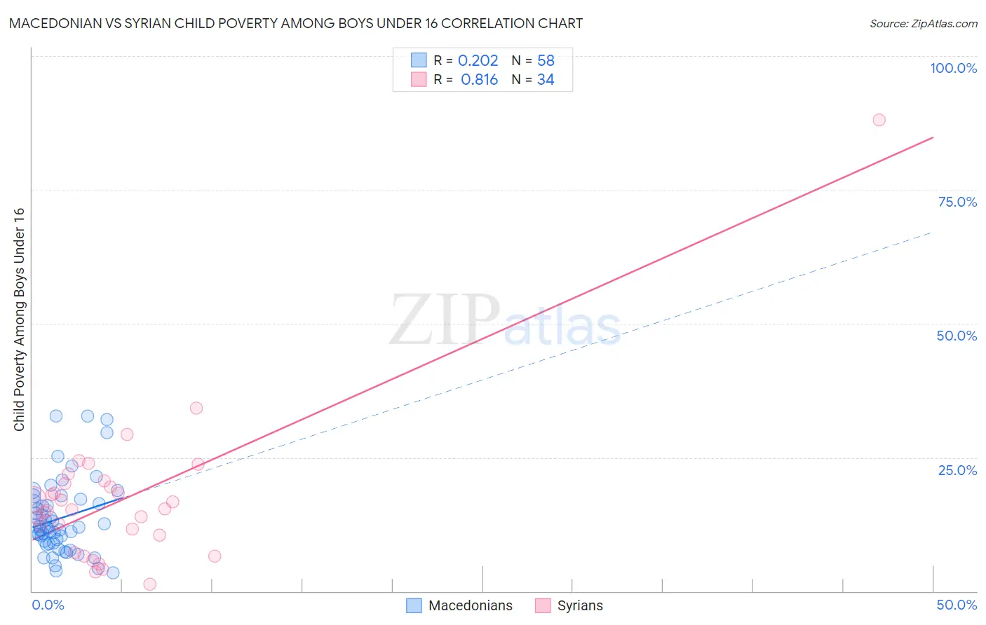 Macedonian vs Syrian Child Poverty Among Boys Under 16