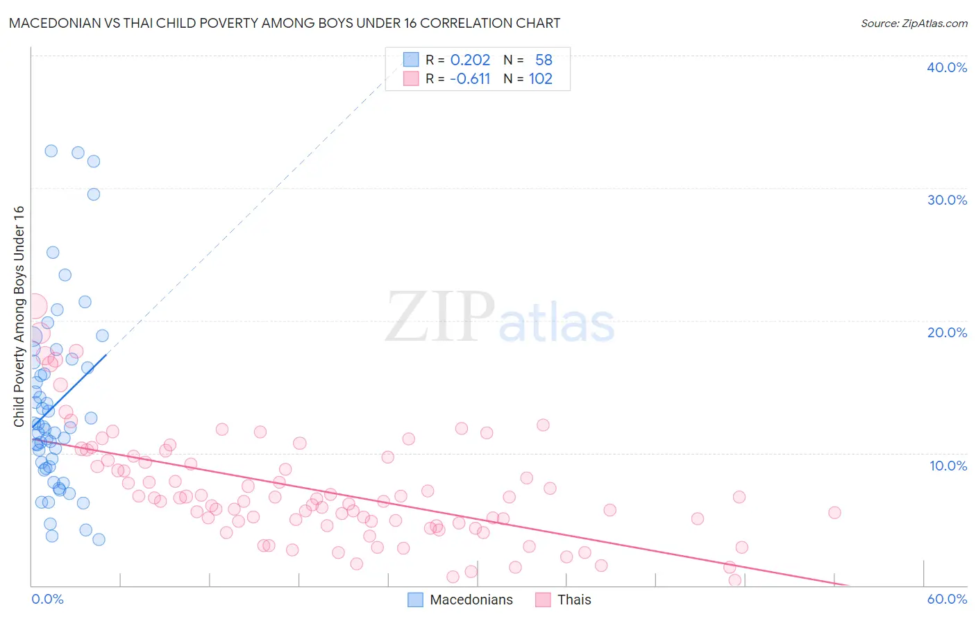 Macedonian vs Thai Child Poverty Among Boys Under 16