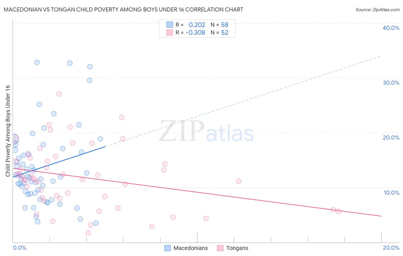 Macedonian vs Tongan Child Poverty Among Boys Under 16