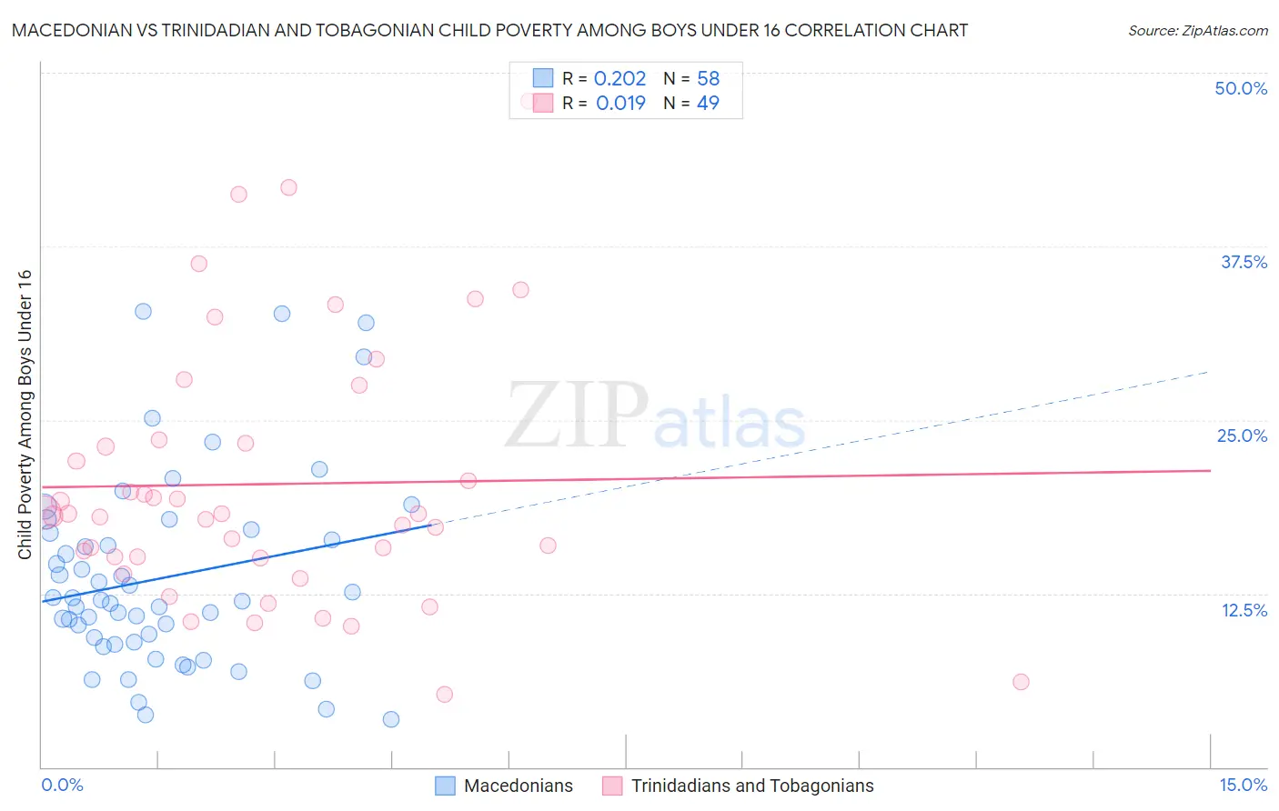 Macedonian vs Trinidadian and Tobagonian Child Poverty Among Boys Under 16