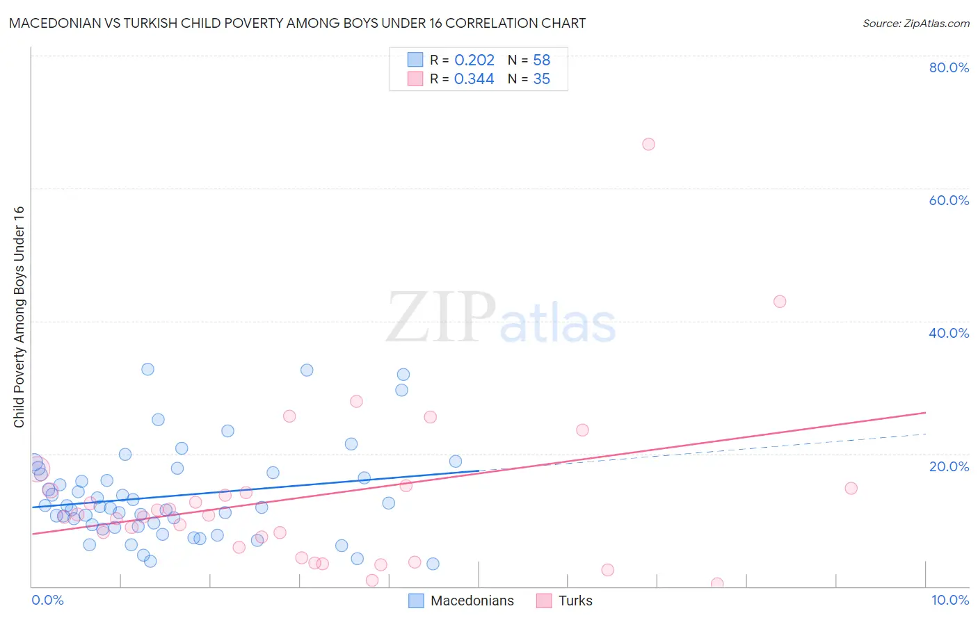 Macedonian vs Turkish Child Poverty Among Boys Under 16