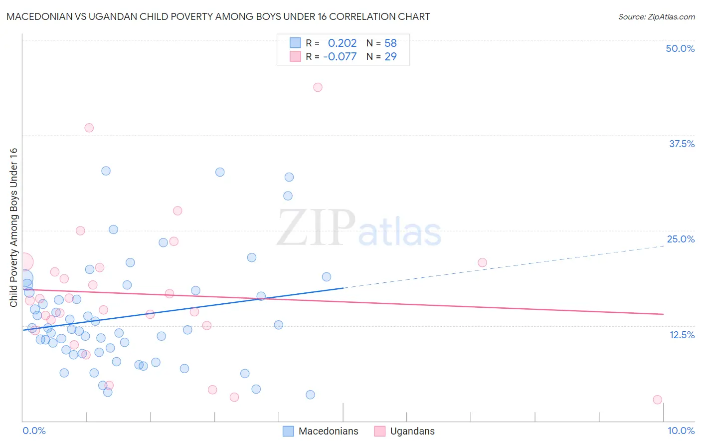 Macedonian vs Ugandan Child Poverty Among Boys Under 16