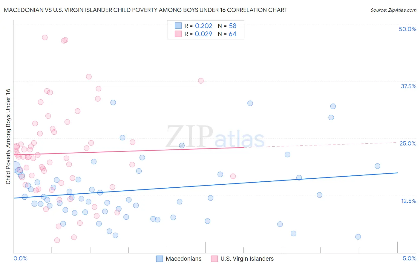 Macedonian vs U.S. Virgin Islander Child Poverty Among Boys Under 16