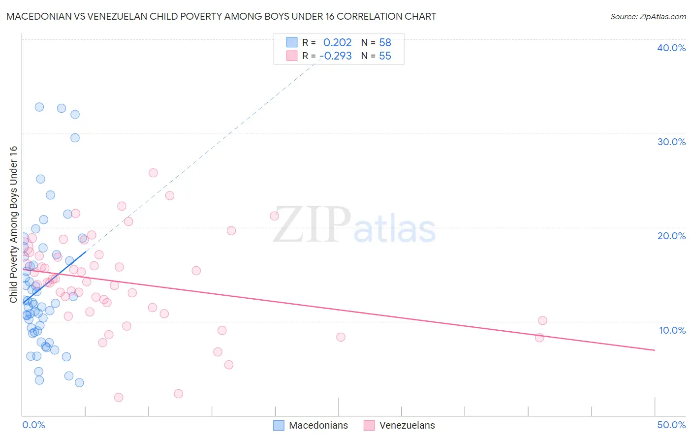 Macedonian vs Venezuelan Child Poverty Among Boys Under 16