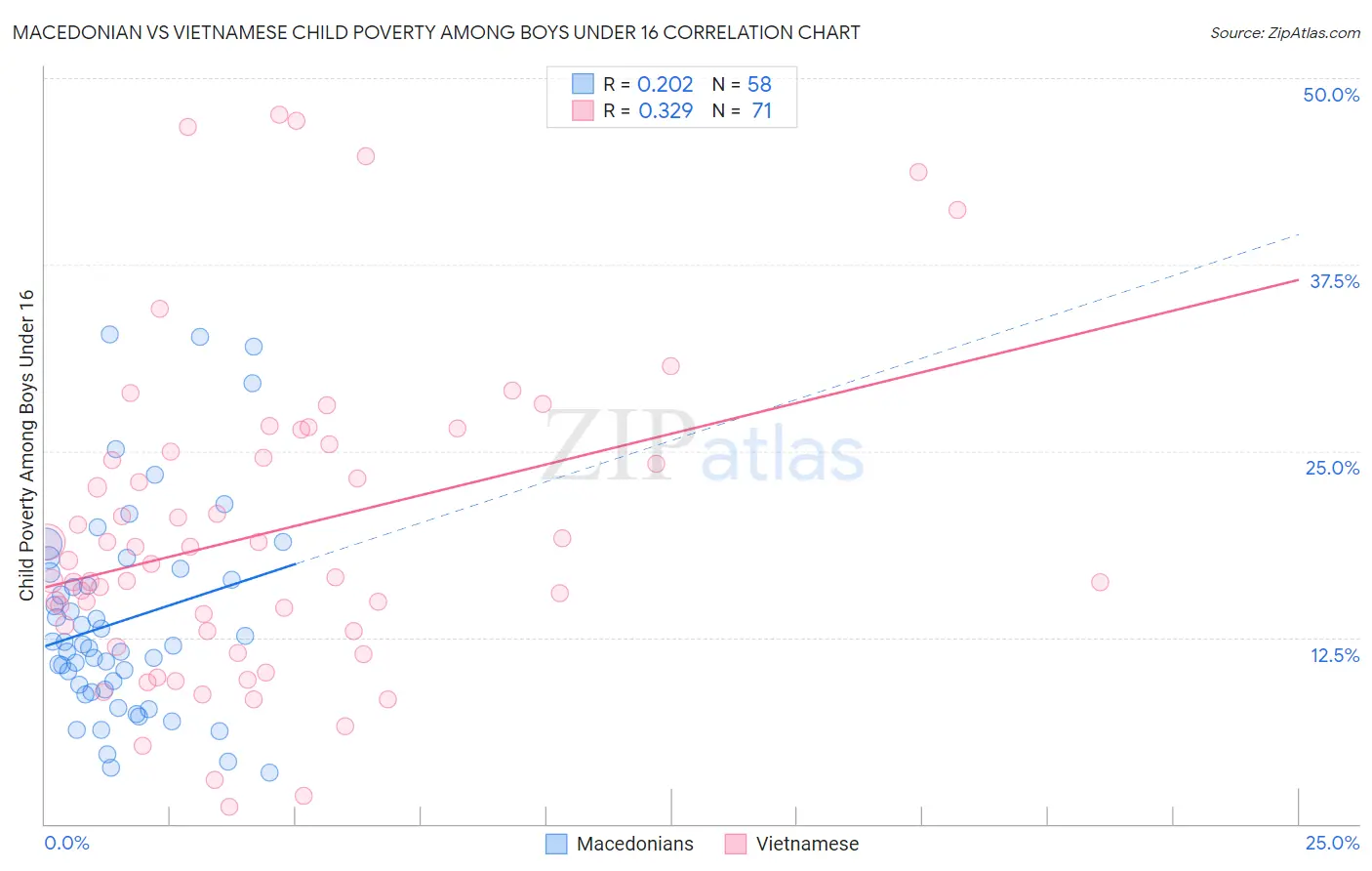 Macedonian vs Vietnamese Child Poverty Among Boys Under 16