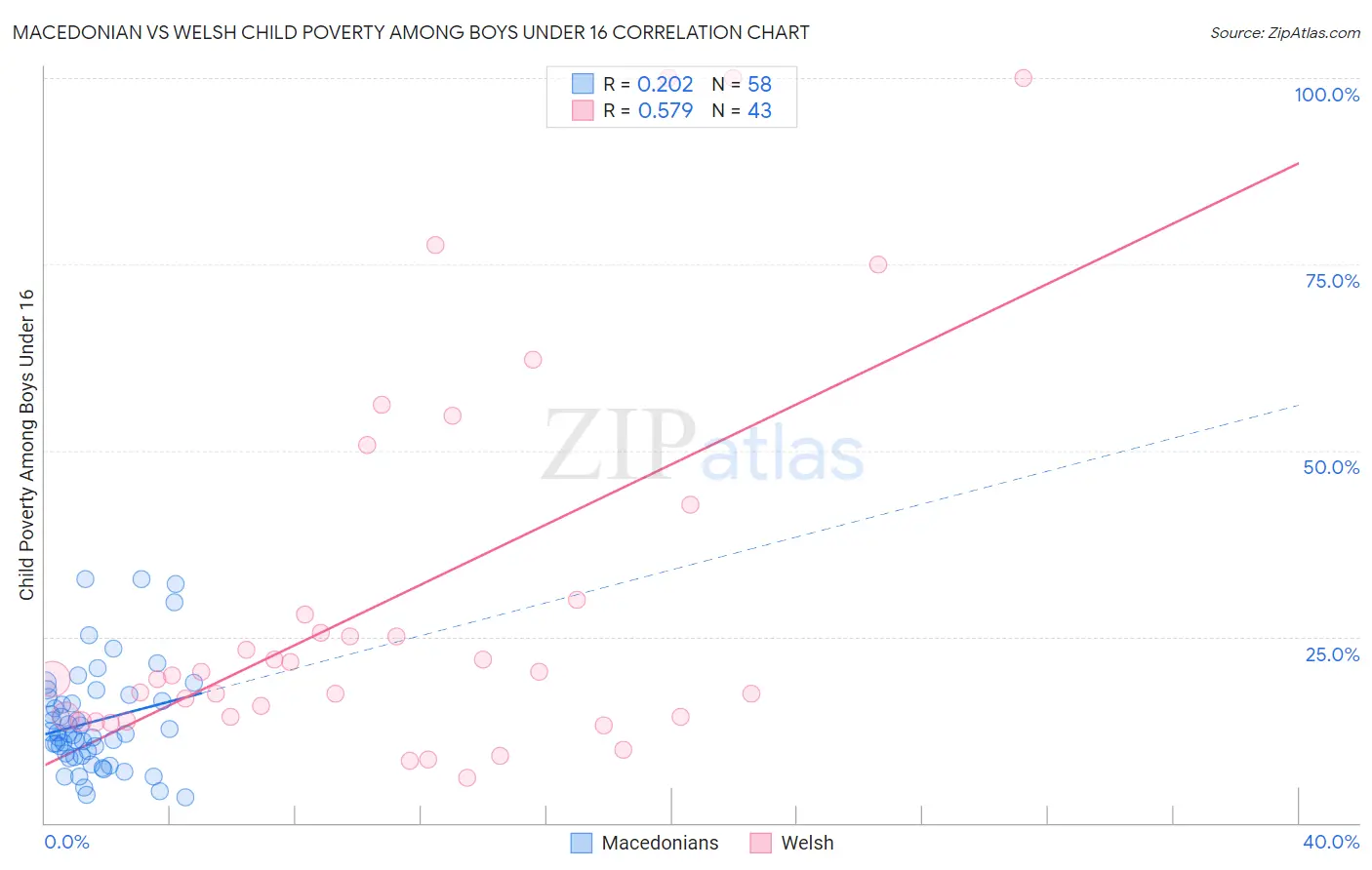 Macedonian vs Welsh Child Poverty Among Boys Under 16