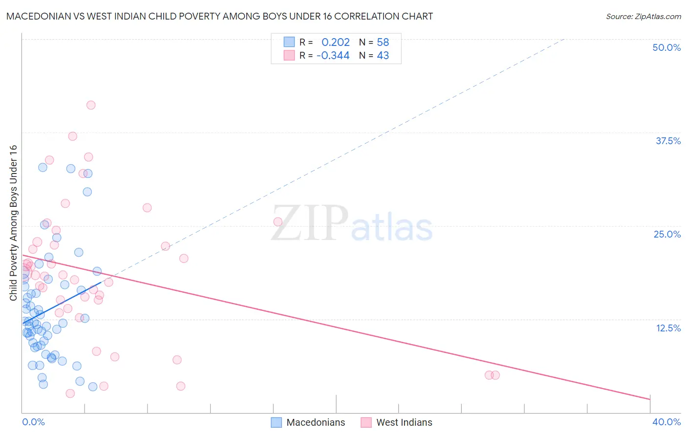 Macedonian vs West Indian Child Poverty Among Boys Under 16