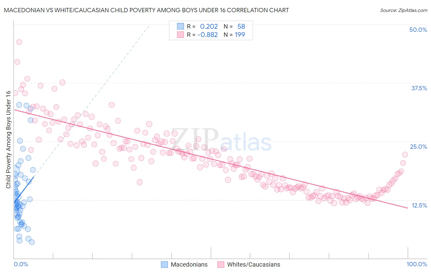 Macedonian vs White/Caucasian Child Poverty Among Boys Under 16