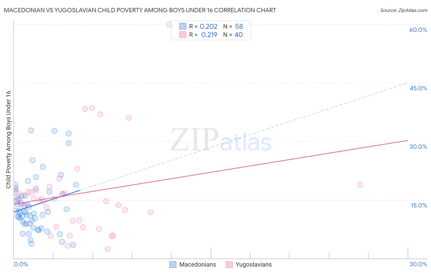 Macedonian vs Yugoslavian Child Poverty Among Boys Under 16